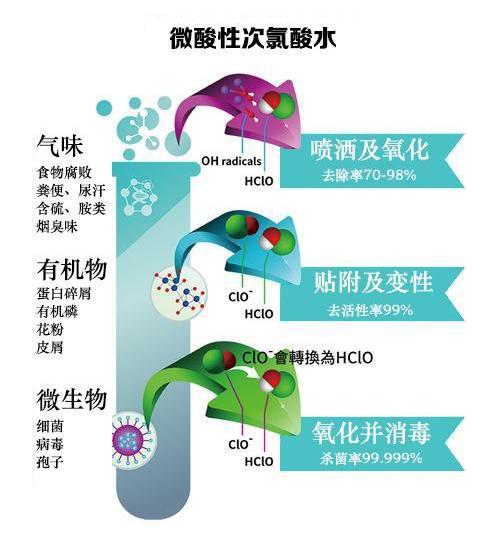 微酸性次氯酸水，對人類最安全最有效的消毒水(圖3)
